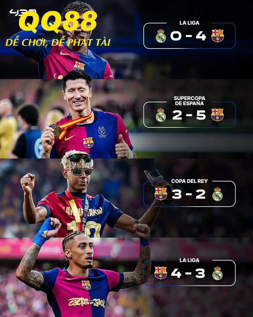 Trong 4 trận Siêu kinh điển gần nhất, Barca đều giành chiến thắng với nhiều bàn thắng. Trong 4 trận Siêu kinh điển gần nhất, Barca đều giành chiến thắng với nhiều bàn thắng.